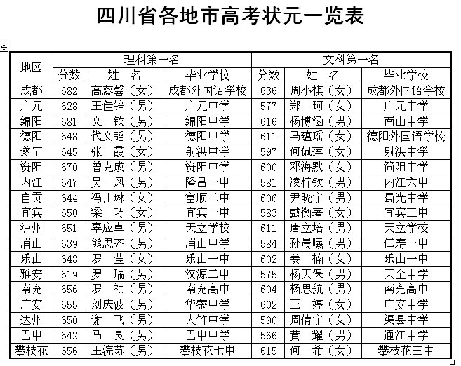 四川各地高考状元一览表