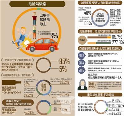 大数据分析危险驾驶案 男司机为主 女司机不足3%