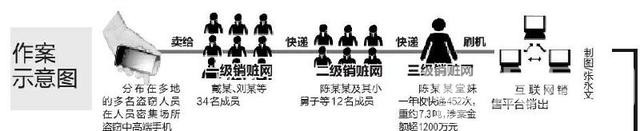 团伙一年内盗手机5万余部 涉案金额超1200万