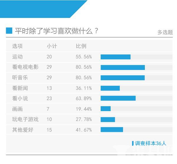 高考状元调查：八成上普通幼儿园 父母多为本科