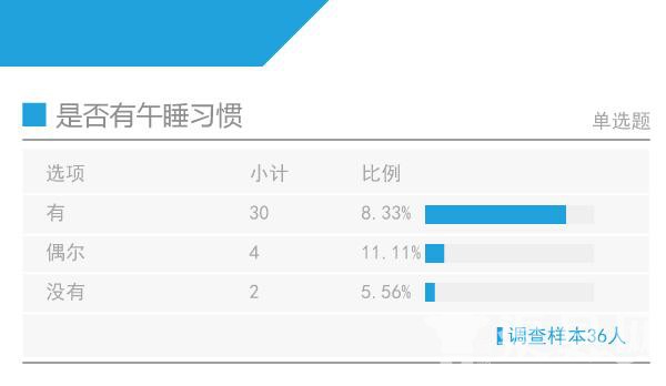 高考状元调查：八成上普通幼儿园 父母多为本科