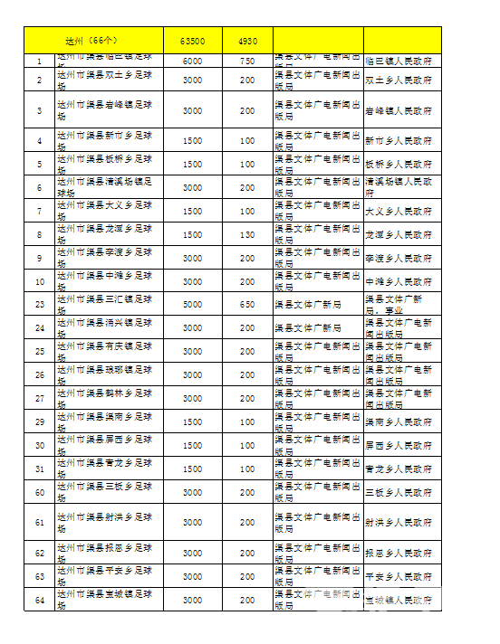 四川21市州规划1033个足球场 渠县规划23个足球场