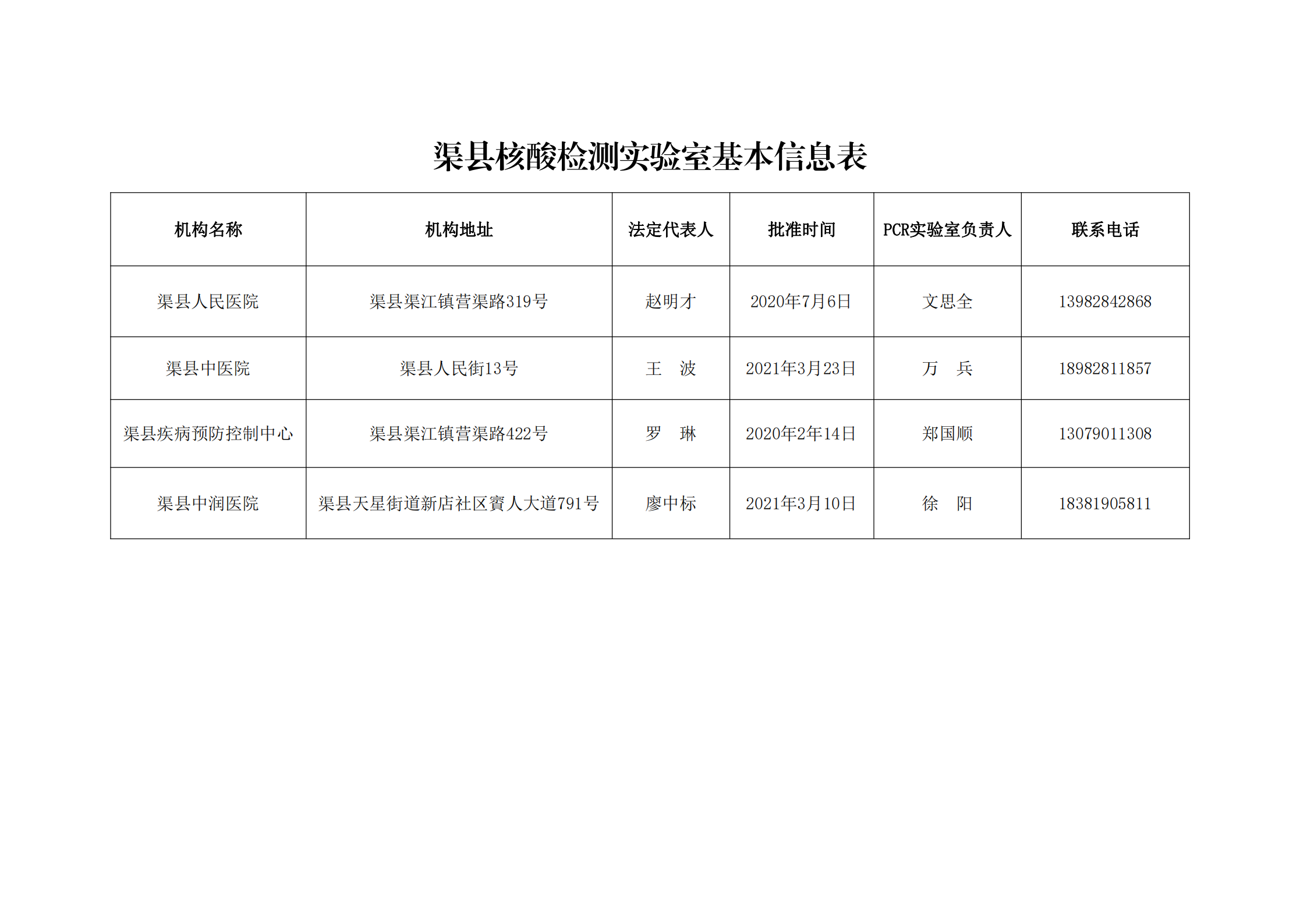 关于确定渠县疾病预防控制中心等4家新冠病毒核酸检测机构的通知_01.png