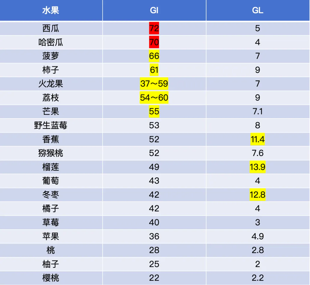 警惕！这7种食物不甜却让你血糖飙升，很多人经常吃