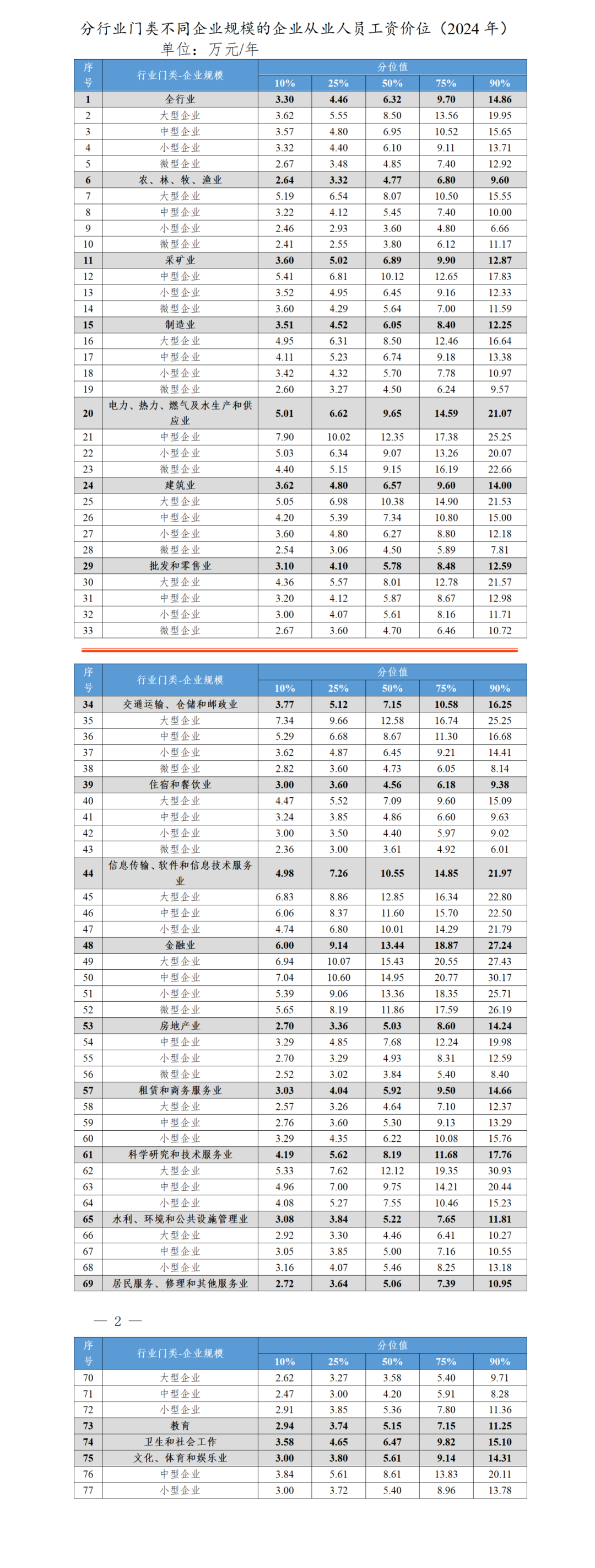 四川哪些行业收入高？全省最新工资价位情况来了