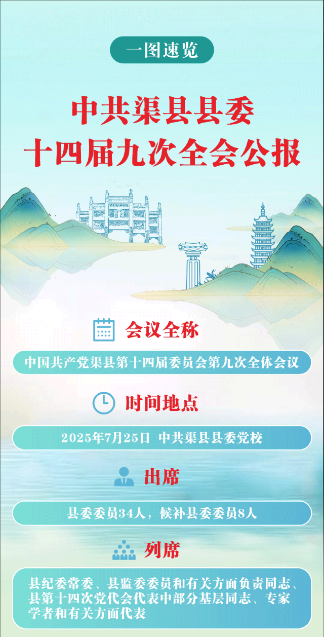 一图速览 | 中共渠县县委十四届九次全会公报
