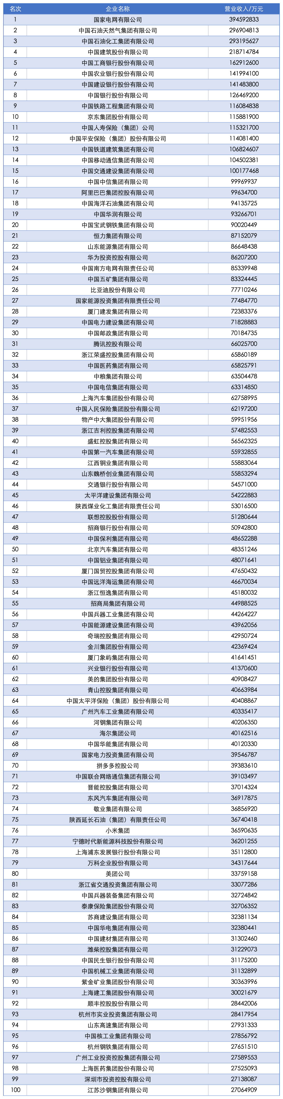 中国企业500强出炉！（附榜单）