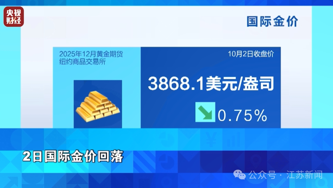 油价大跌！金价回落