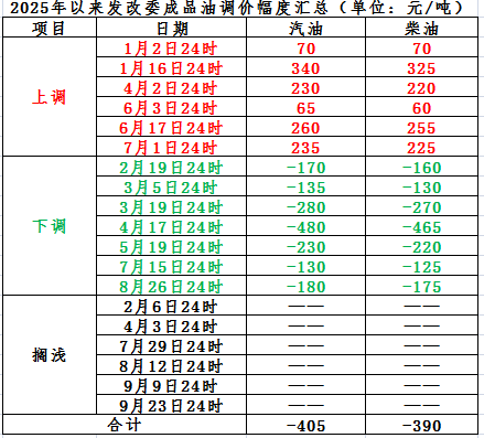 就在今晚，油价调整！