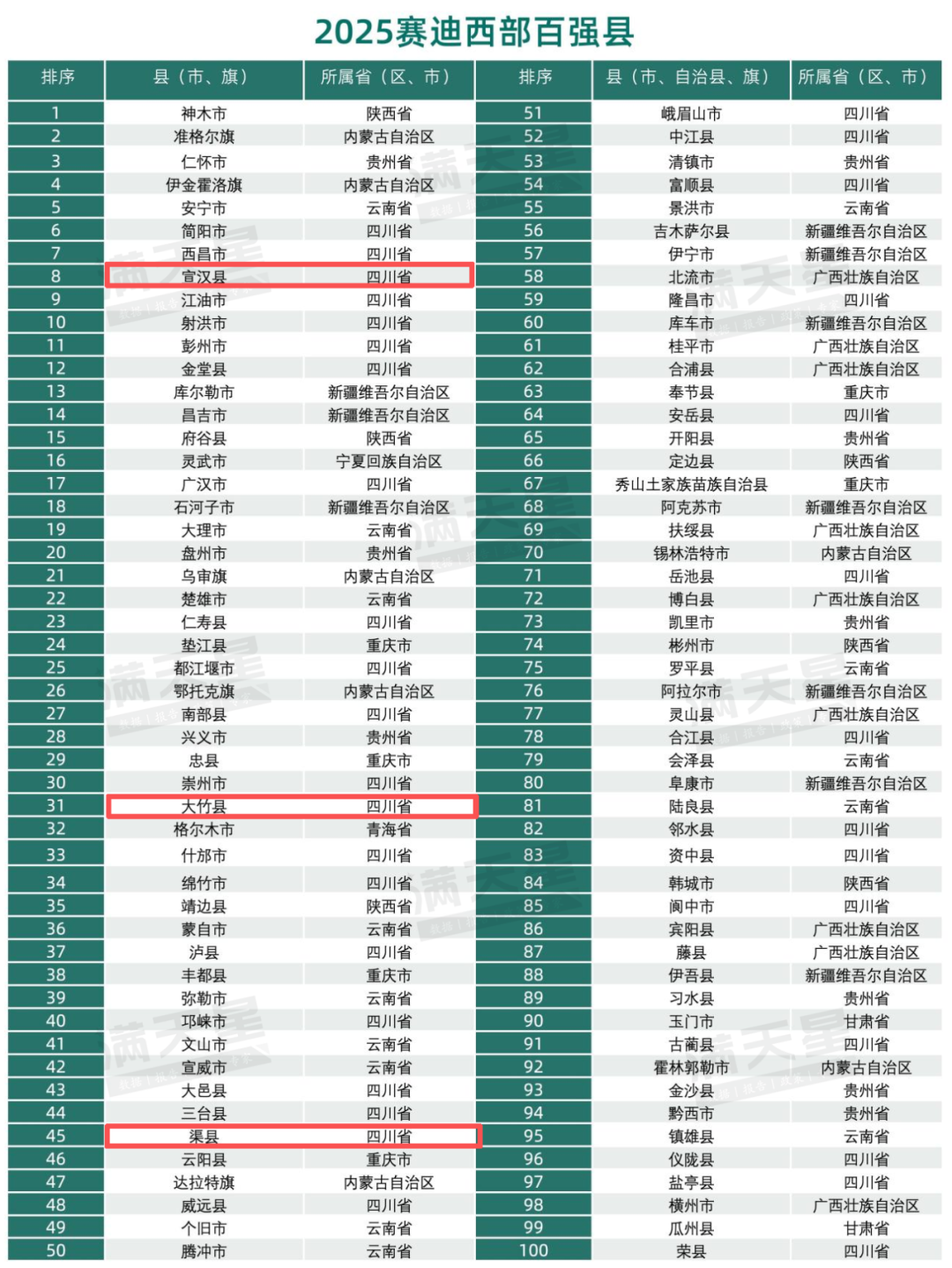 领跑西部！达州三地上榜百强