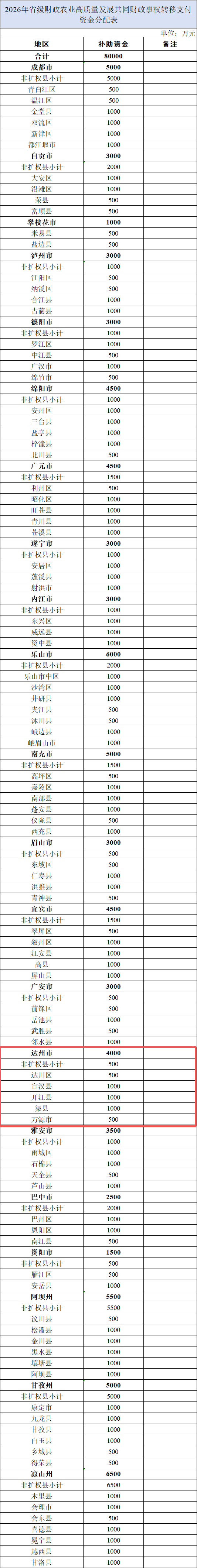这笔省级财政资金下达，渠县获1000万元！