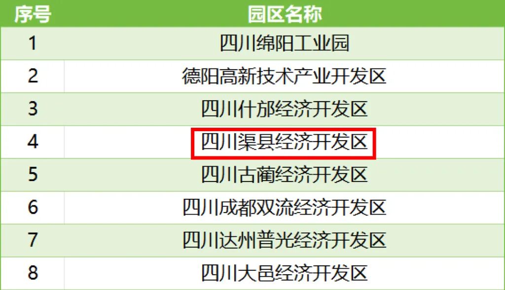 国家级名单公布！渠县经济开发区上榜！