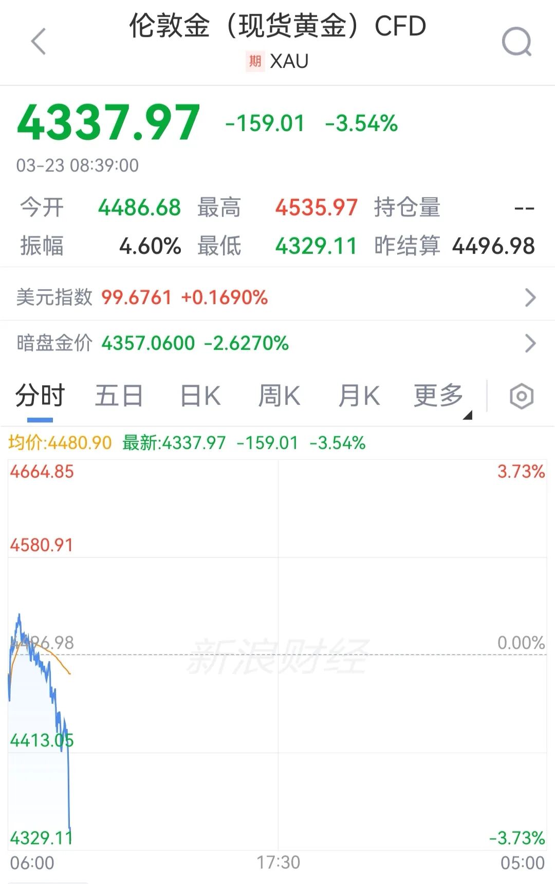 金价断崖式下跌