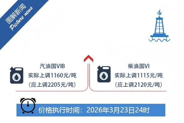 成品油价格调控措施，来了！（今天24时起实施）