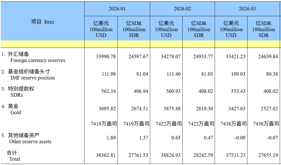 央行增持黄金！最新数据