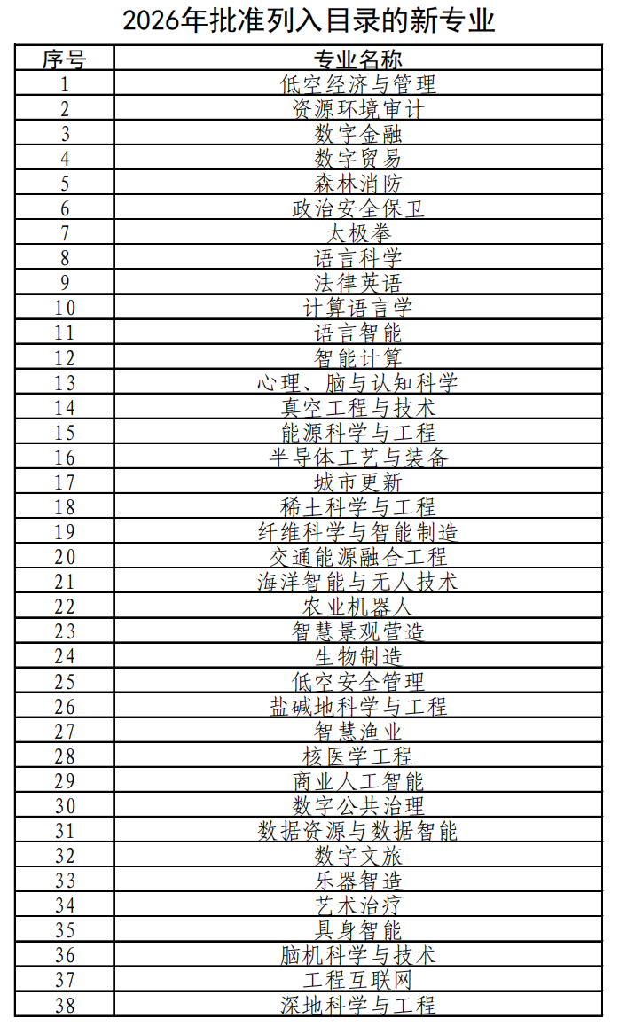 新增38种本科专业！教育部最新发布