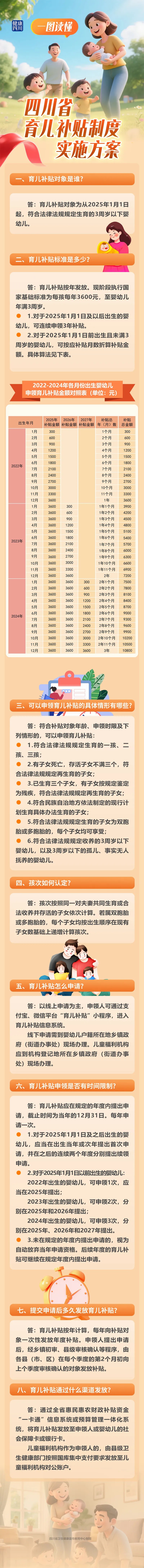 四川卫健委辟谣：网传“育儿补贴延长至6岁”等信息不实