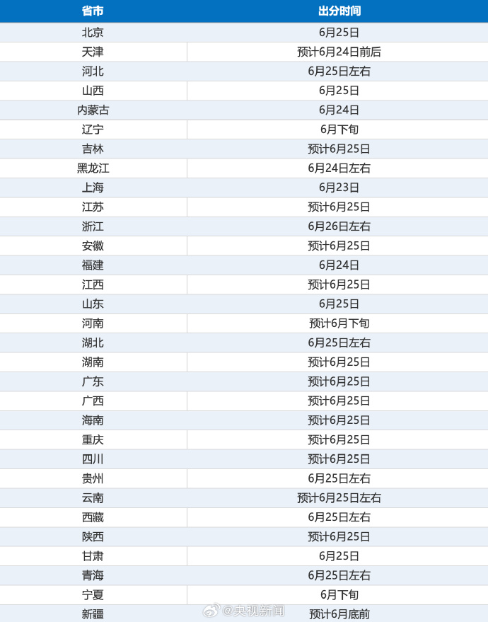 明日起，高考出分！