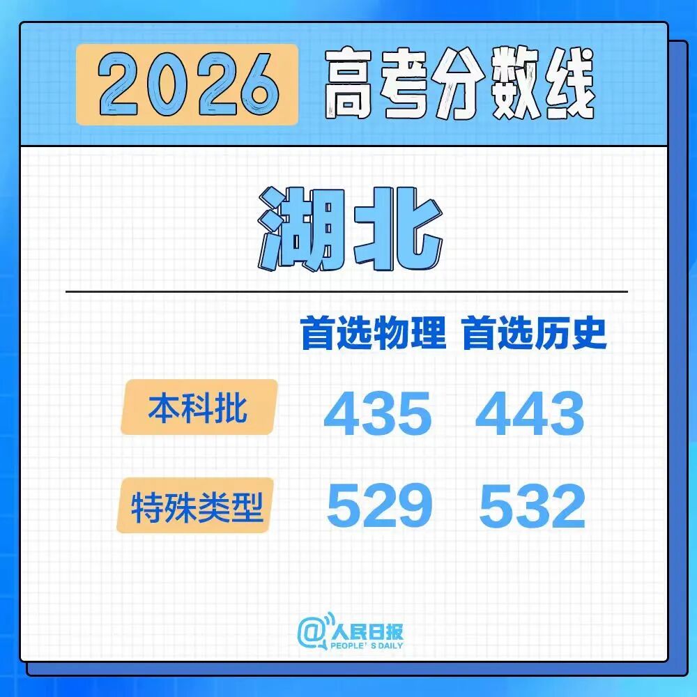 31省份出齐！高考分数线最新汇总