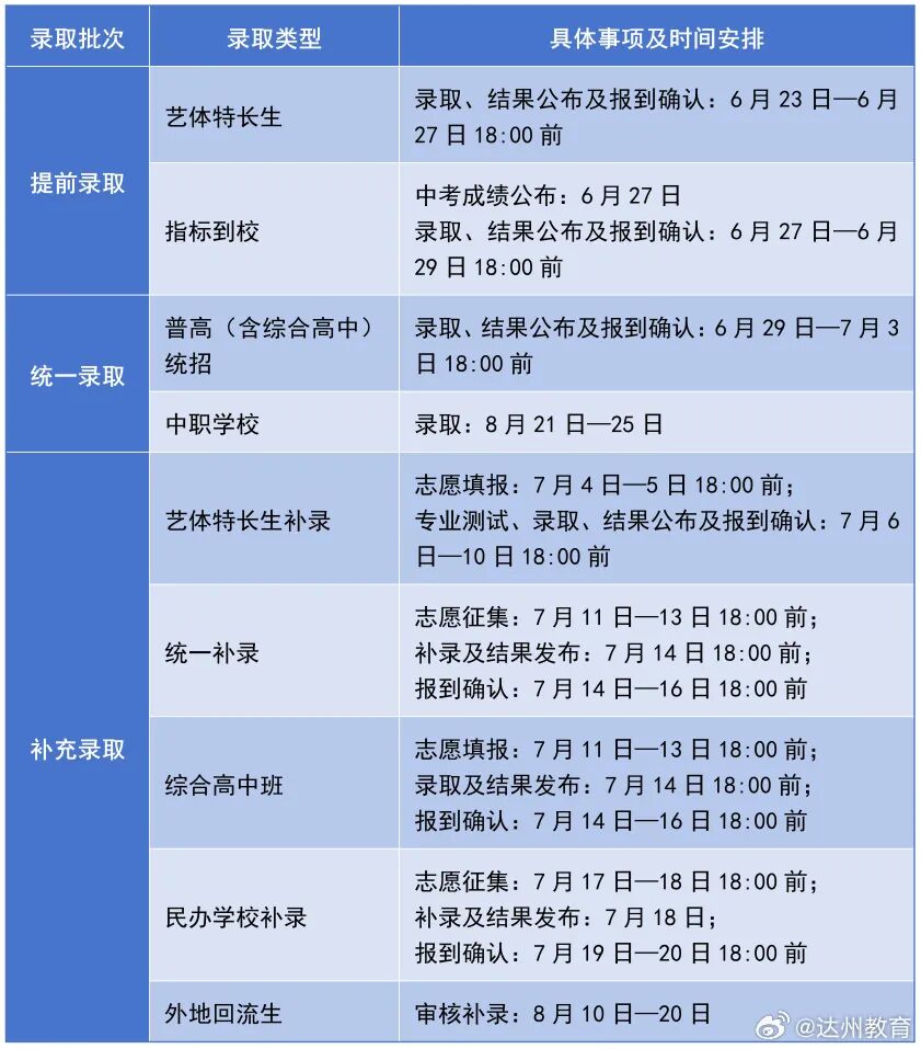 达州2026年中考各录取批次具体时间节点公布