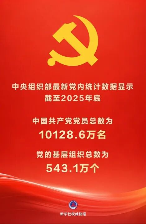 中国共产党党员总数达10128.6万名