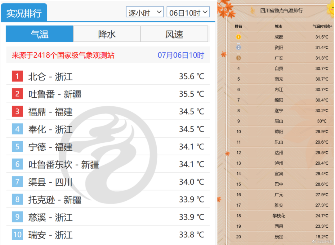 四川本周最高温可达40℃，啥时“退烧”？