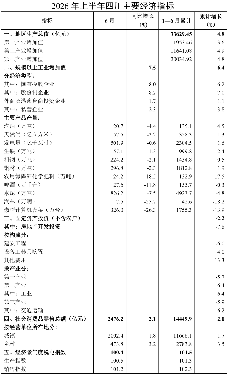2026年上半年四川GDP公布！
