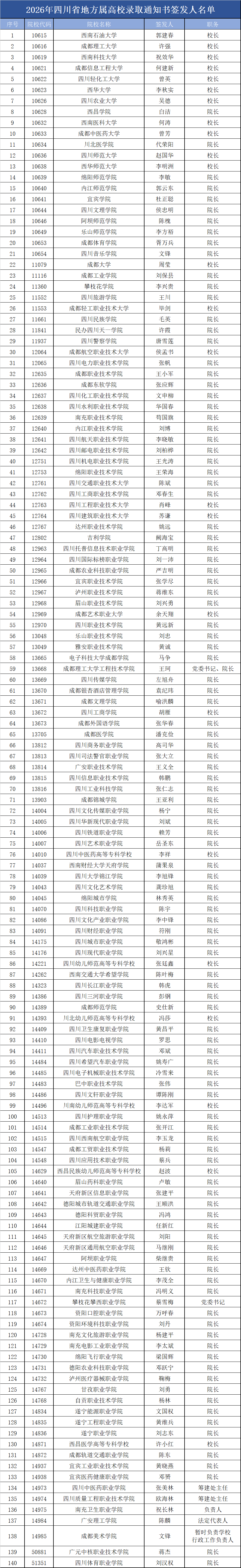重磅！2026年四川省地方属高校录取通知书签发人名单公布！不是他们签的都是假的...