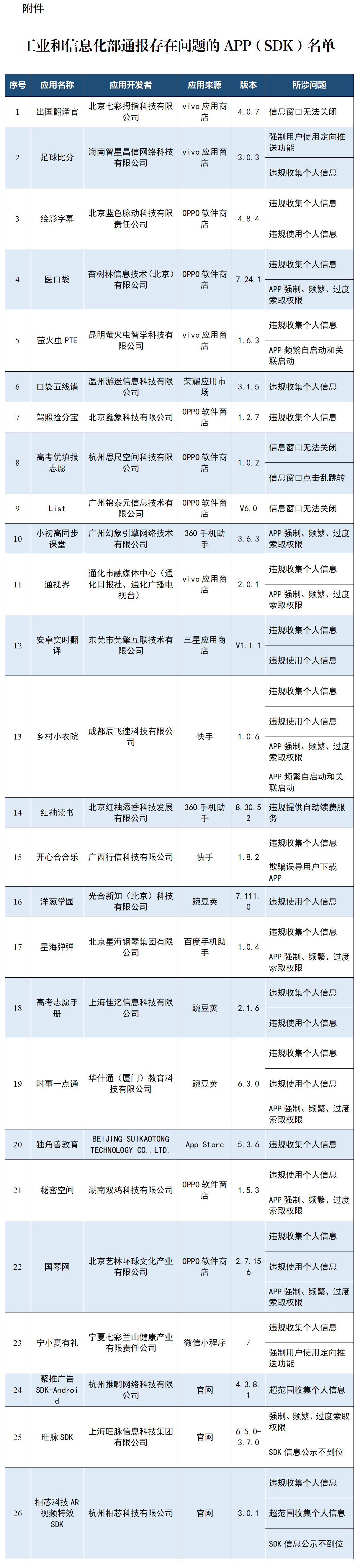 赶紧自查！这26款APP及SDK违规收集个人信息